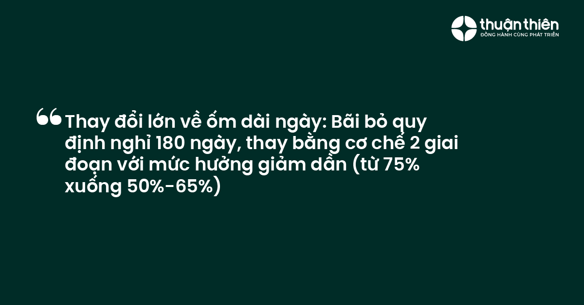 Thay đổi lớn về ốm d&agrave;i ng&agrave;y B&atilde;i bỏ quy định nghỉ 180 ng&agrave;y, thay bằng cơ chế 2 giai đoạn với mức hưởng giảm dần (từ 75% xuống 50%-65%) 