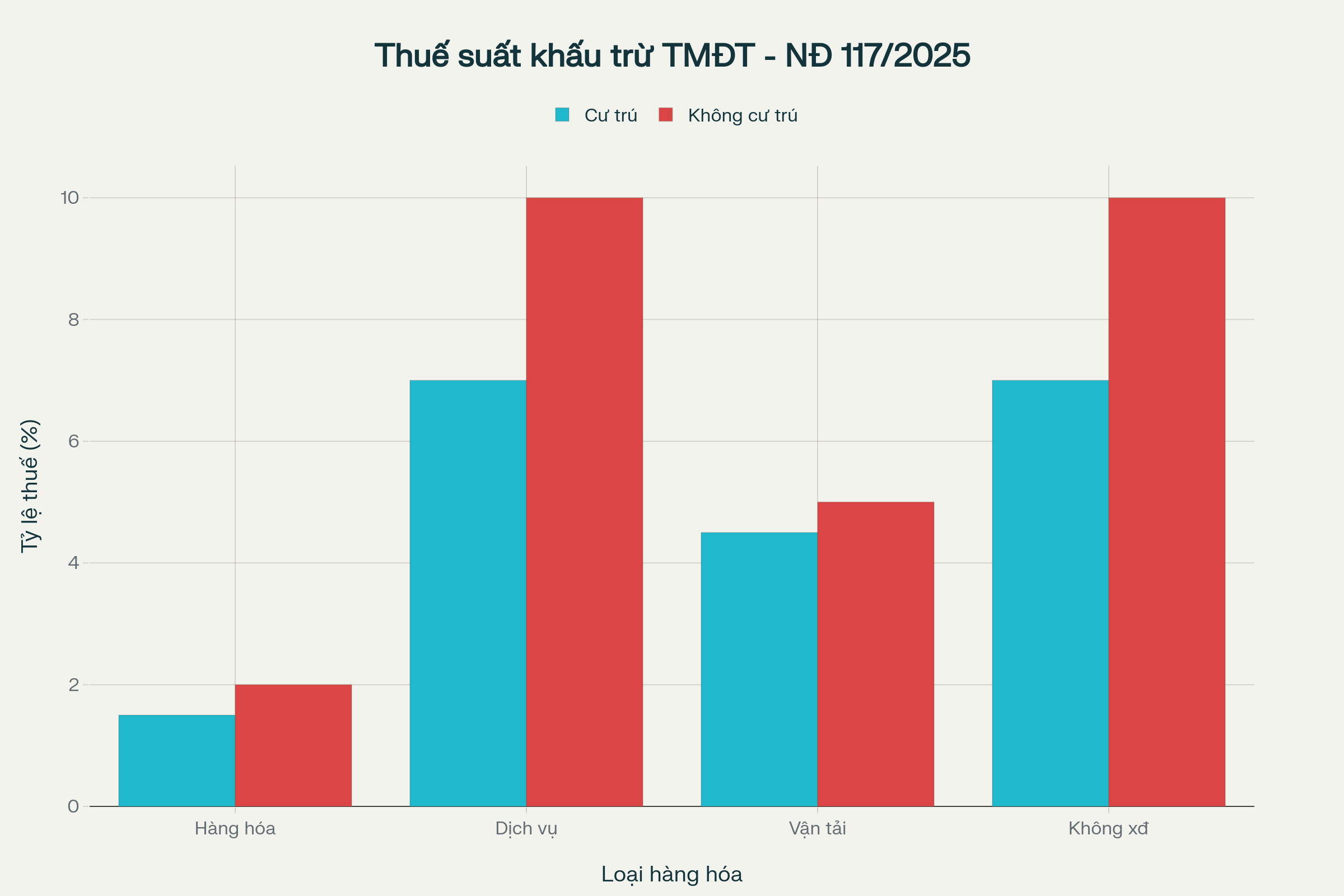 Biểu đồ so s&aacute;nh thuế suất khấu trừ giữa c&aacute; nh&acirc;n cư tr&uacute; v&agrave; kh&ocirc;ng cư tr&uacute; theo loại h&agrave;ng h&oacute;a dịch vụ